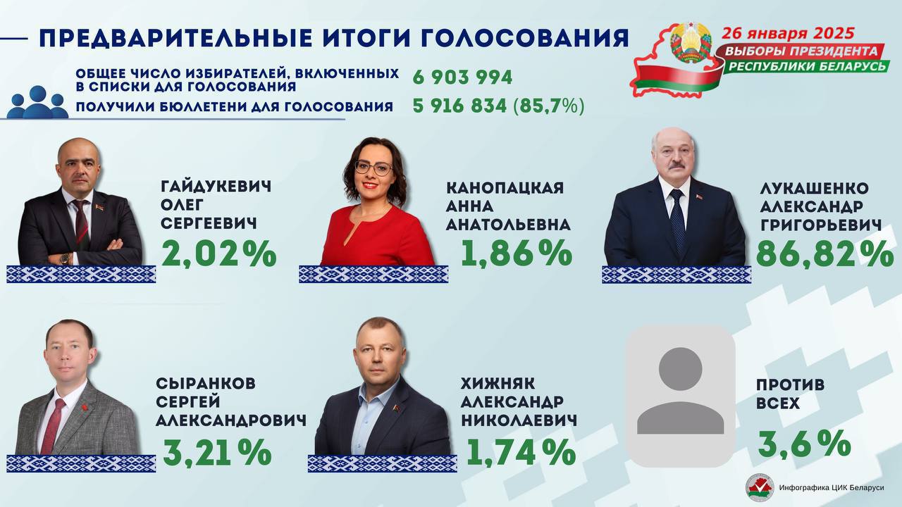 Лукашенко набрал 86,82% на выборах Президента Беларуси 26 января 2025 года